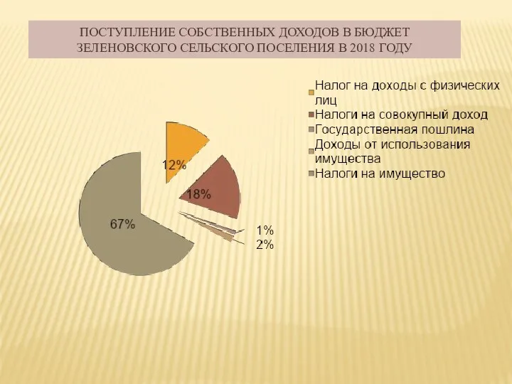 ПОСТУПЛЕНИЕ СОБСТВЕННЫХ ДОХОДОВ В БЮДЖЕТ ЗЕЛЕНОВСКОГО СЕЛЬСКОГО ПОСЕЛЕНИЯ В 2018 ГОДУ