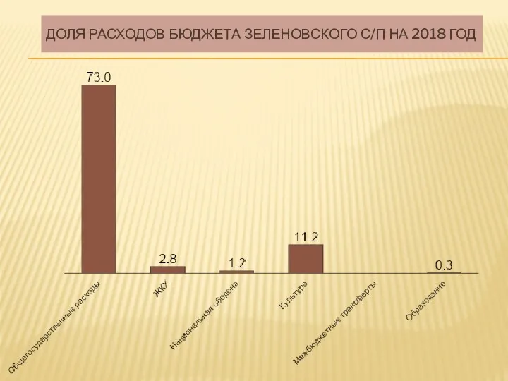ДОЛЯ РАСХОДОВ БЮДЖЕТА ЗЕЛЕНОВСКОГО С/П НА 2018 ГОД