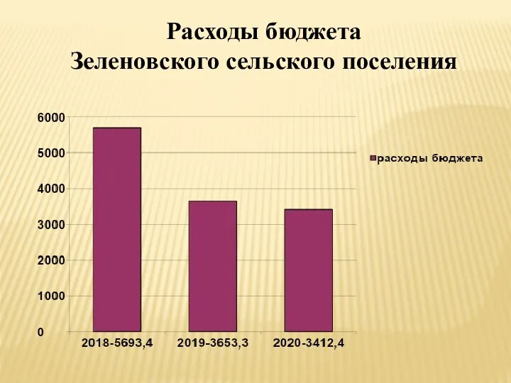 Расходы бюджета Зеленовского сельского поселения