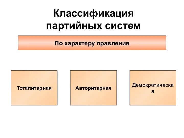 По характеру правления Тоталитарная Авторитарная Демократическая Классификация партийных систем