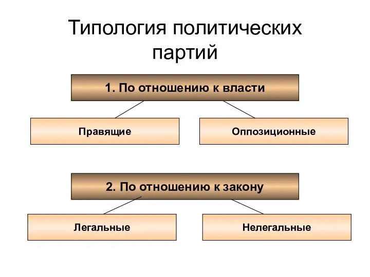 1. По отношению к власти Правящие Оппозиционные 2. По отношению