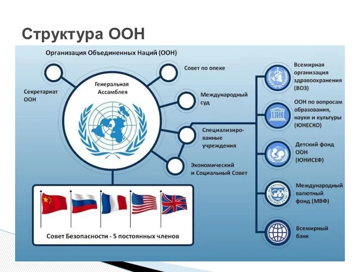 Структура ООН