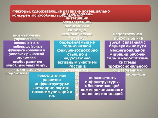 Факторы, сдерживающие развитие потенциально конкурентоспособных предприятий низкий уровень управления на