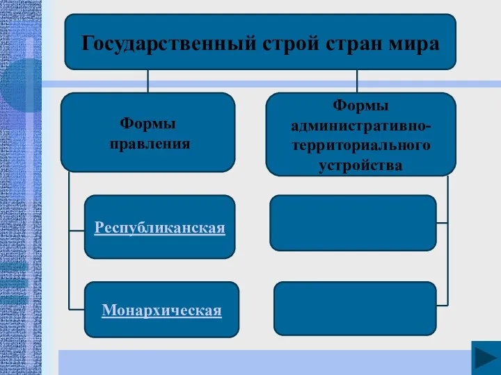 Государственный строй стран мира Формы административно- территориального устройства Формы правления Республиканская Монархическая