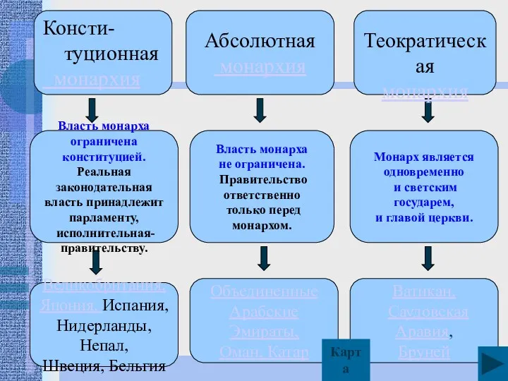 Консти- туционная монархия Абсолютная монархия Теократическая монархия Монарх является одновременно