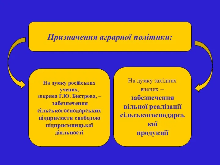 ЄС Призначення аграрної політики: На думку російських учених, зокрема Г.Ю.