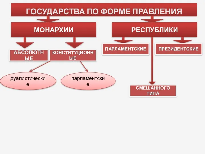 ГОСУДАРСТВА ПО ФОРМЕ ПРАВЛЕНИЯ МОНАРХИИ РЕСПУБЛИКИ АБСОЛЮТНЫЕ КОНСТИТУЦИОННЫЕ дуалистические парламентские ПАРЛАМЕНТСКИЕ СМЕШАННОГО ТИПА ПРЕЗИДЕНТСКИЕ