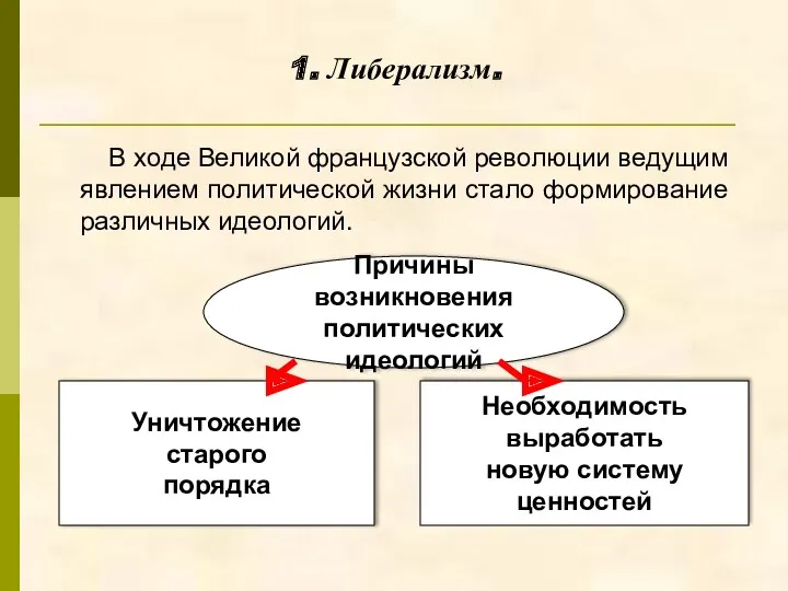 1. Либерализм. В ходе Великой французской революции ведущим явлением политической жизни стало формирование