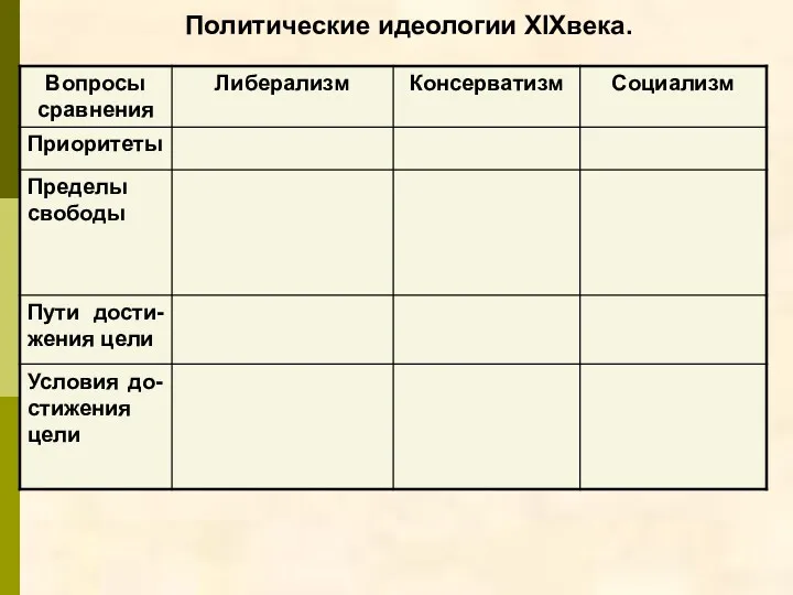 Политические идеологии XIXвека.