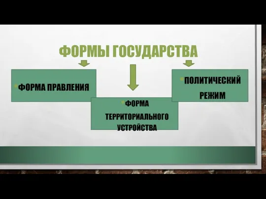 ФОРМЫ ГОСУДАРСТВА ФОРМА ПРАВЛЕНИЯ ФОРМА ТЕРРИТОРИАЛЬНОГО УСТРОЙСТВА ПОЛИТИЧЕСКИЙ РЕЖИМ