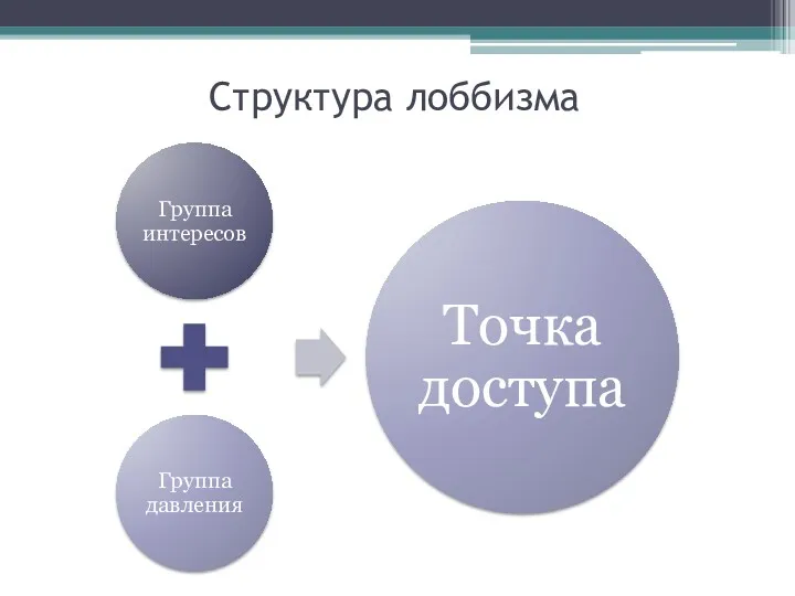 Структура лоббизма