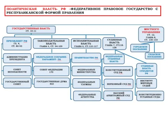 ПОЛИТИЧЕСКАЯ ВЛАСТЬ- РФ –ФЕДЕРАТИВНОЕ ПРАВОВОЕ ГОСУДАРСТВО С РЕСПУБЛИКАНСКОЙ ФОРМОЙ ПРАВЛЕНИЯ