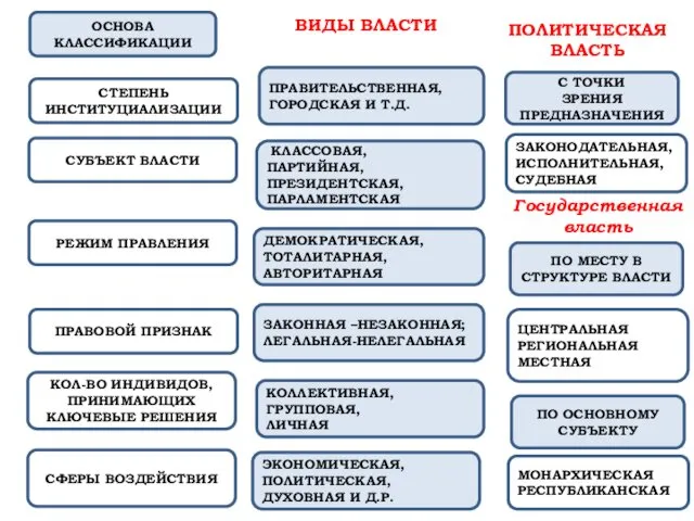 ВИДЫ ВЛАСТИ ОСНОВА КЛАССИФИКАЦИИ СТЕПЕНЬ ИНСТИТУЦИАЛИЗАЦИИ ПРАВИТЕЛЬСТВЕННАЯ, ГОРОДСКАЯ И Т.Д.