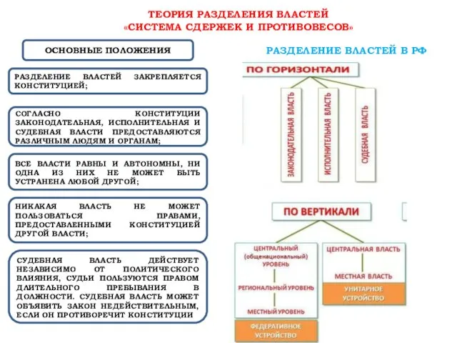 ТЕОРИЯ РАЗДЕЛЕНИЯ ВЛАСТЕЙ «СИСТЕМА СДЕРЖЕК И ПРОТИВОВЕСОВ» ОСНОВНЫЕ ПОЛОЖЕНИЯ РАЗДЕЛЕНИЕ