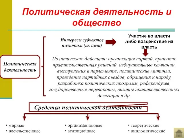 Политическая деятельность и общество Политическая деятельность Интересы субъектов политики (их