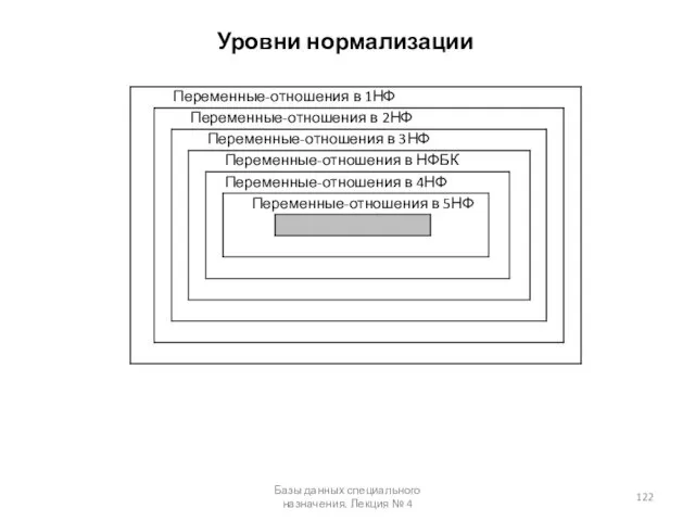 Уровни нормализации Базы данных специального назначения. Лекция № 4