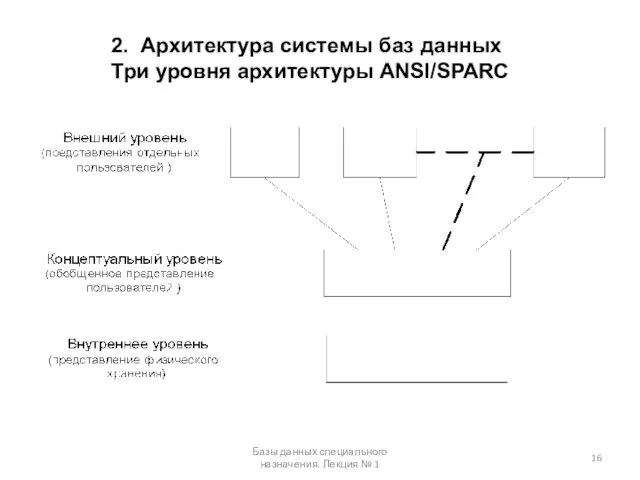 2. Архитектура системы баз данных Три уровня архитектуры ANSI/SPARC Базы данных специального назначения. Лекция № 1