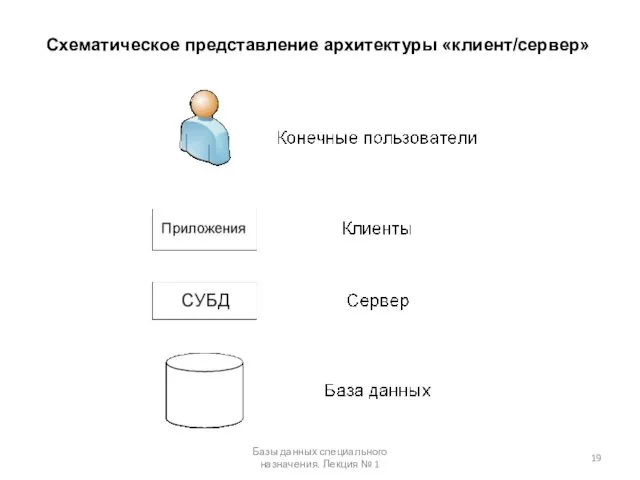 Схематическое представление архитектуры «клиент/сервер» Базы данных специального назначения. Лекция № 1