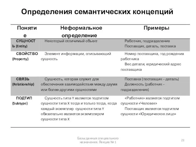 Определения семантических концепций Базы данных специального назначения. Лекция № 1