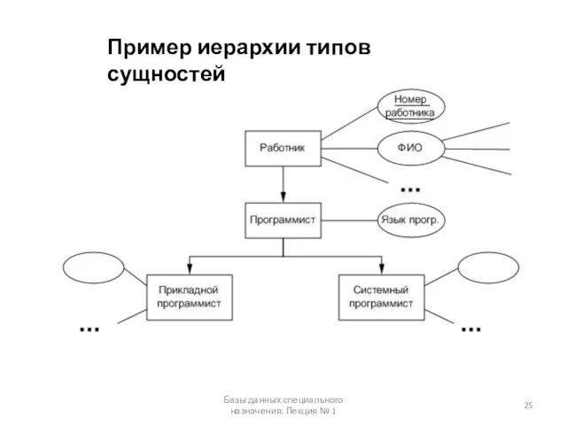 Пример иерархии типов сущностей Базы данных специального назначения. Лекция № 1