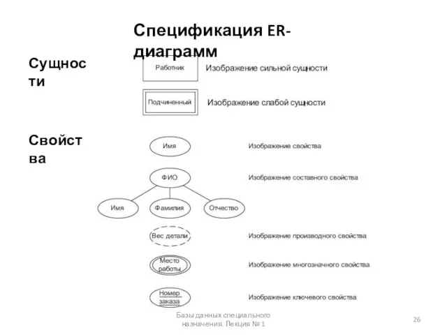 Спецификация ER-диаграмм Сущности Свойства Базы данных специального назначения. Лекция № 1