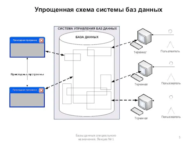 Упрощенная схема системы баз данных Базы данных специального назначения. Лекция № 1