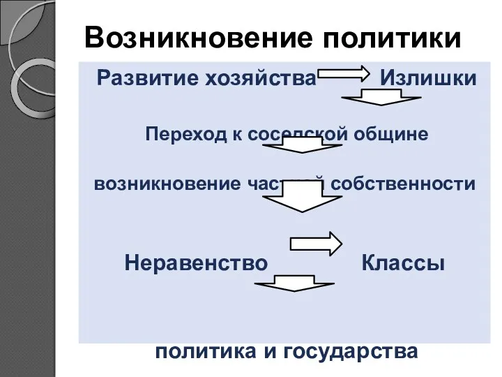 Возникновение политики Развитие хозяйства Излишки Переход к соседской общине возникновение