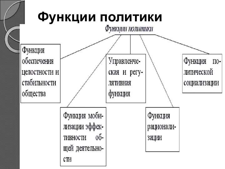 Функции политики