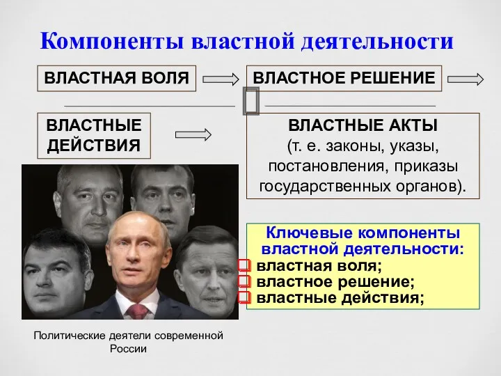 Компоненты властной деятельности Политические деятели современной России Ключевые компоненты властной