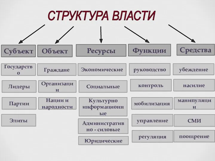 Субъект Объект Ресурсы Функции Средства Государство Лидеры Партии Элиты Граждане