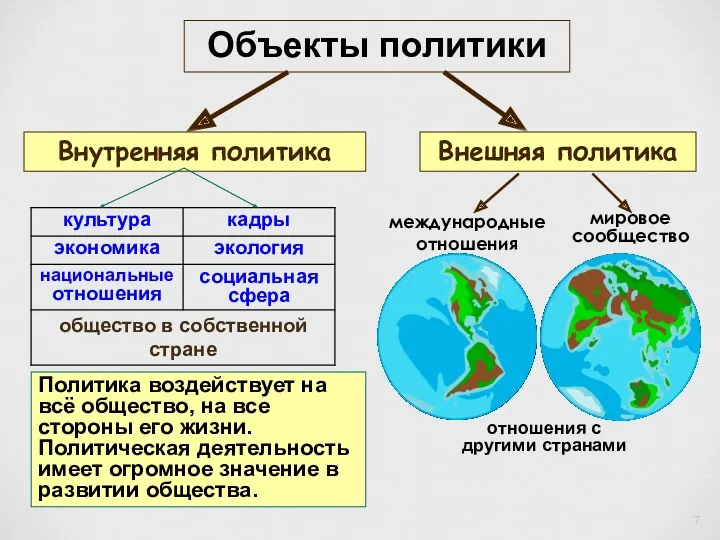 Внутренняя политика Внешняя политика международные отношения мировое сообщество Объекты политики