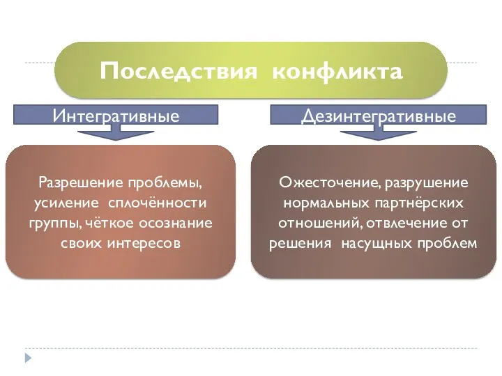 Последствия конфликта Разрешение проблемы, усиление сплочённости группы, чёткое осознание своих