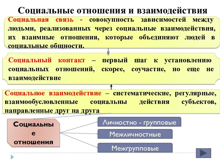 Социальные отношения и взаимодействия Социальная связь - совокупность зависимостей между людьми, реализованных через