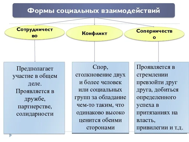 Формы социальных взаимодействий Сотрудничество Конфликт Соперничество Предполагает участие в общем