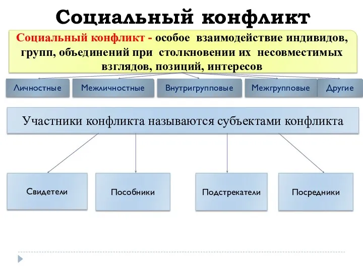 Социальный конфликт Социальный конфликт - особое взаимодействие индивидов, групп, объединений при столкновении их