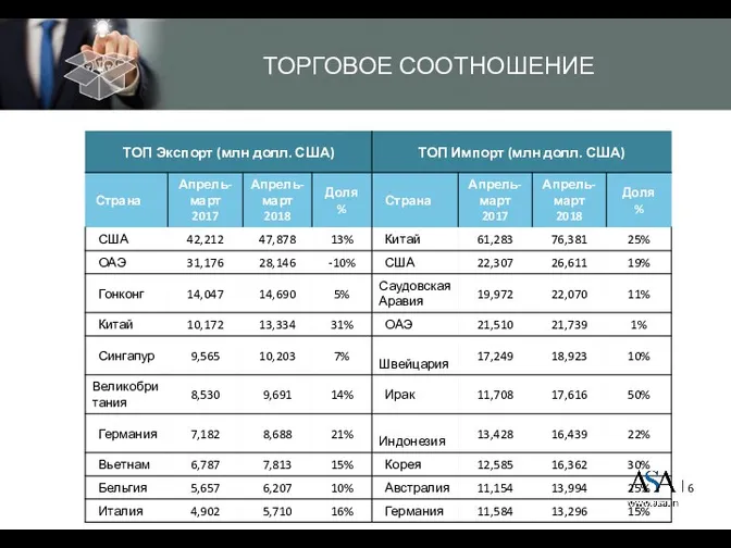 ТОРГОВОЕ СООТНОШЕНИЕ Source: Ministry of Commerce and Industry