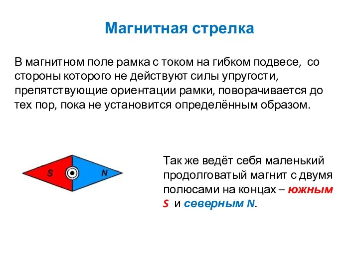 Магнитная стрелка В магнитном поле рамка с током на гибком подвесе, со стороны