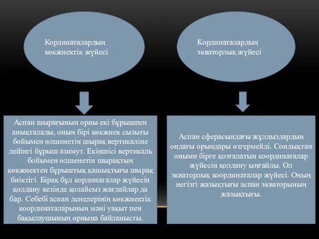 Кординаталардың көкжиектік жүйесі Кординаталардың экваторлық жүйесі Аспан шырағының орны екі