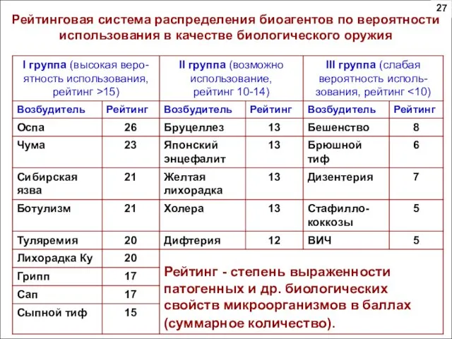 Рейтинговая система распределения биоагентов по вероятности использования в качестве биологического оружия