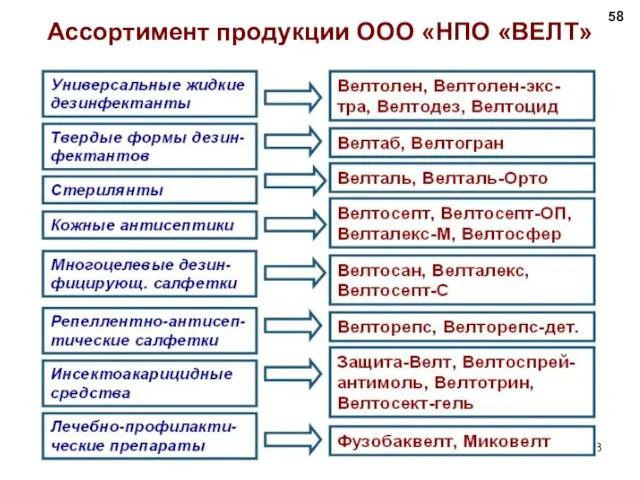 Ассортимент продукции ООО «НПО «ВЕЛТ»