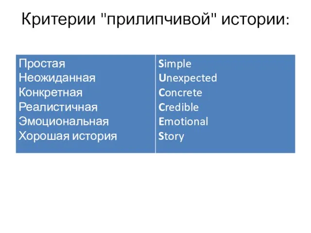 Критерии "прилипчивой" истории: