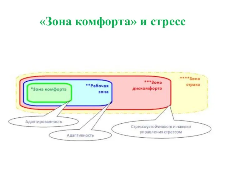 «Зона комфорта» и стресс