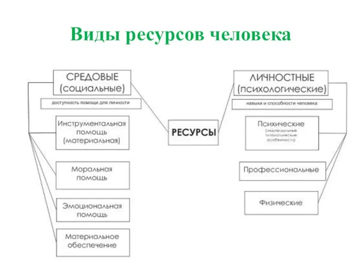 Виды ресурсов человека