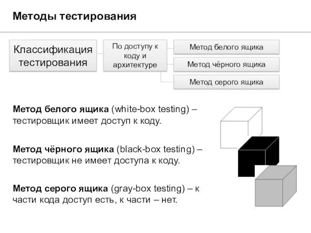 Методы тестирования Классификация тестирования Метод белого ящика (white-box testing) –