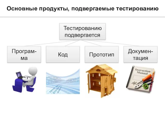 Основные продукты, подвергаемые тестированию Тестированию подвергается Програм-ма Код Прототип Докумен-тация