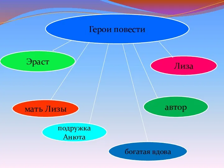 Герои повести Эраст Лиза автор мать Лизы богатая вдова подружка Анюта
