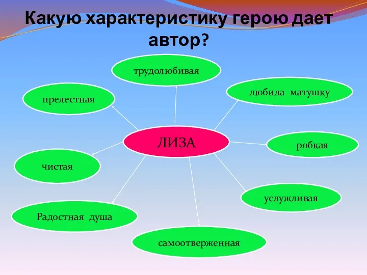 Какую характеристику герою дает автор? ЛИЗА любила матушку трудолюбивая самоотверженная робкая чистая услужливая Радостная душа прелестная