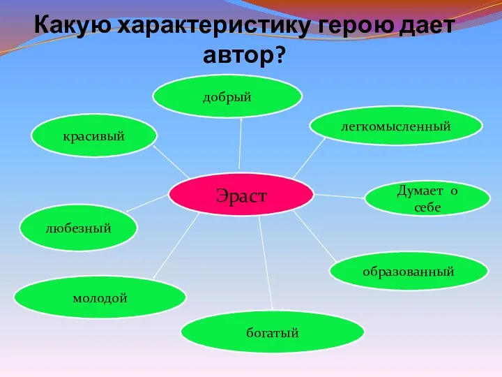 Какую характеристику герою дает автор? Эраст легкомысленный добрый богатый Думает о себе любезный образованный молодой красивый