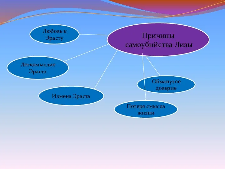Причины самоубийства Лизы Потеря смысла жизни Измена Эраста Легкомыслие Эраста Любовь к Эрасту Обманутое доверие