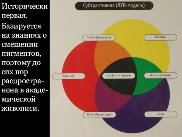 Исторически первая. Базируется на знаниях о смешении пигментов, поэтому до сих пор распростра-нена в акаде-мической живописи.